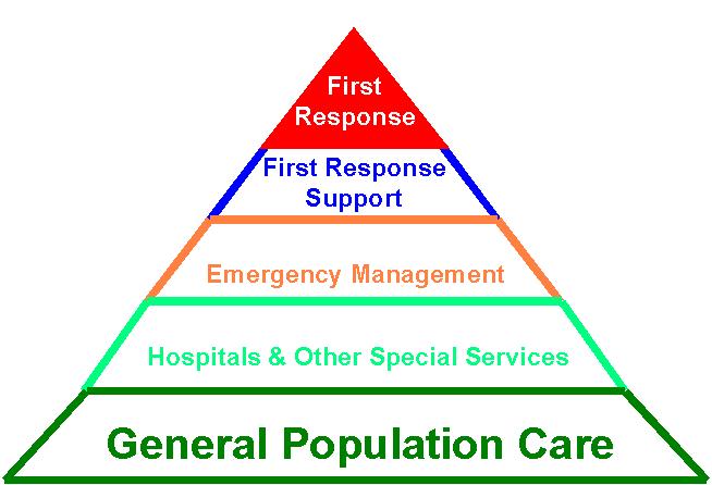 Emergency Pyramid